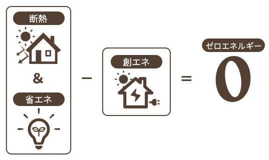 「ZEH仕様」の家計にやさしい家